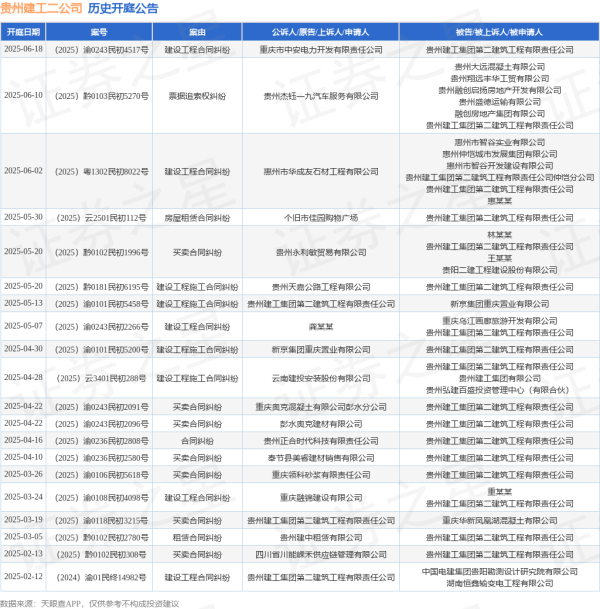 益牛网 贵州建工二公司作为被告/被上诉人的1起涉及建设工程合同纠纷的诉讼将于2025年6月18日开庭
