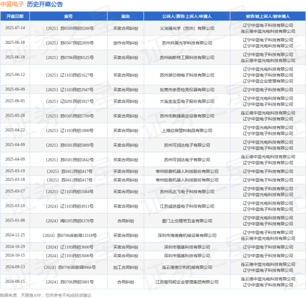 盈配资 中蓝电子作为被告/被上诉人的1起涉及定作合同纠纷的诉讼将于2025年6月18日开庭