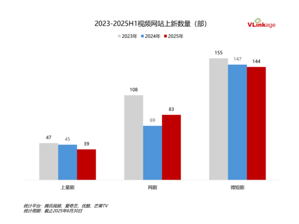 海顺优配 2025年上半年剧集观察：精品剧规模创新高，爆款与黑马退场