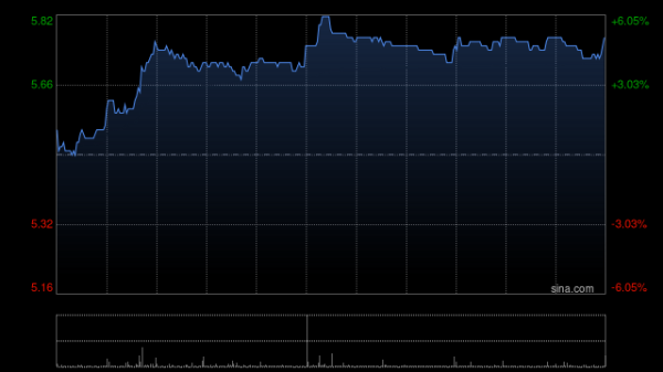大圣证券 中国心连心化肥午前涨逾4% 机构指年内钾肥景气有望延续